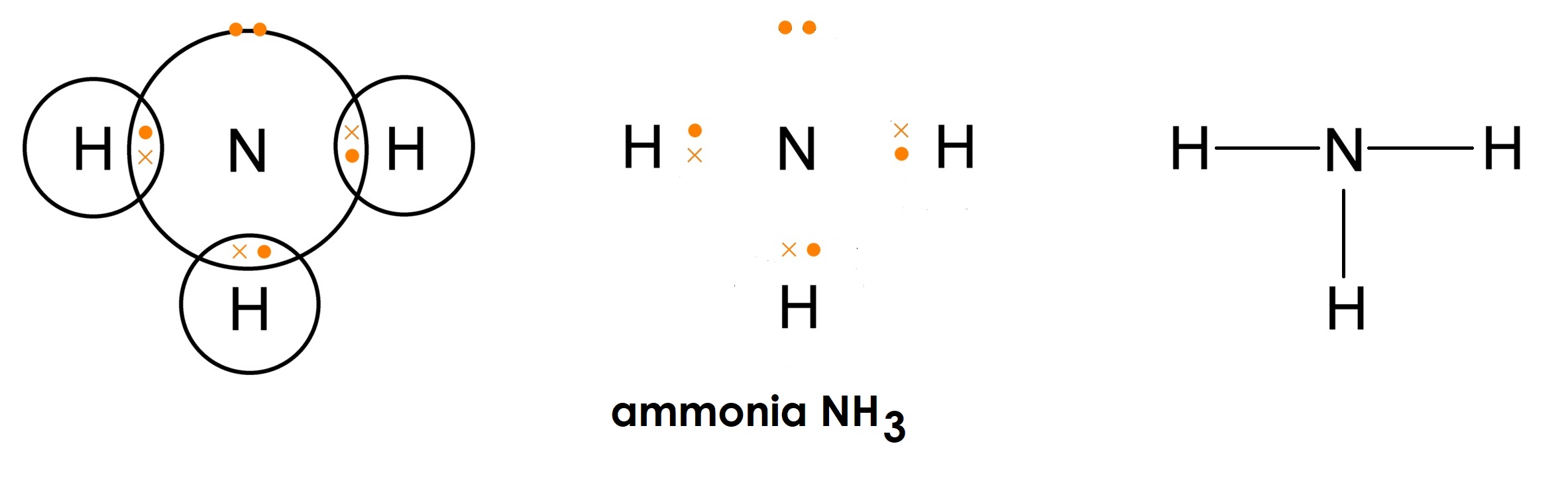 the three representations of ammonia