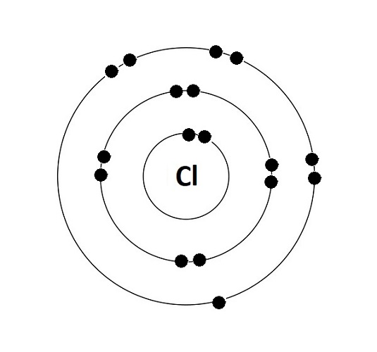 the dot cross diagram for a chlorine atom showing the electrons