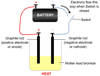 electrolysis