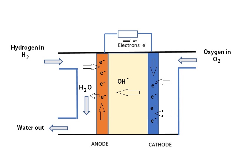 hydrogen fuel cell