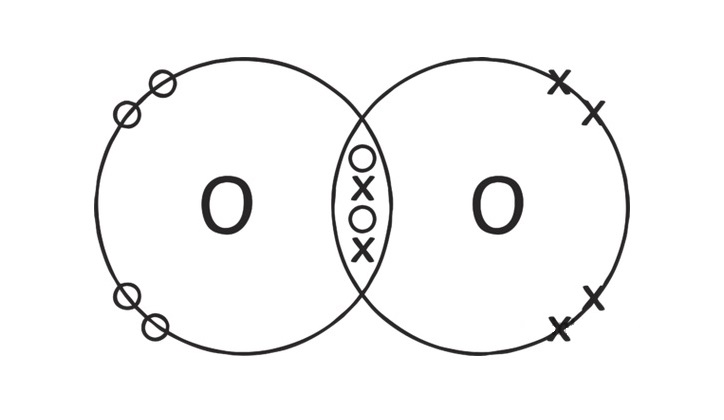 the dot cross diagram for the formation of the covalent molecule of oxygen