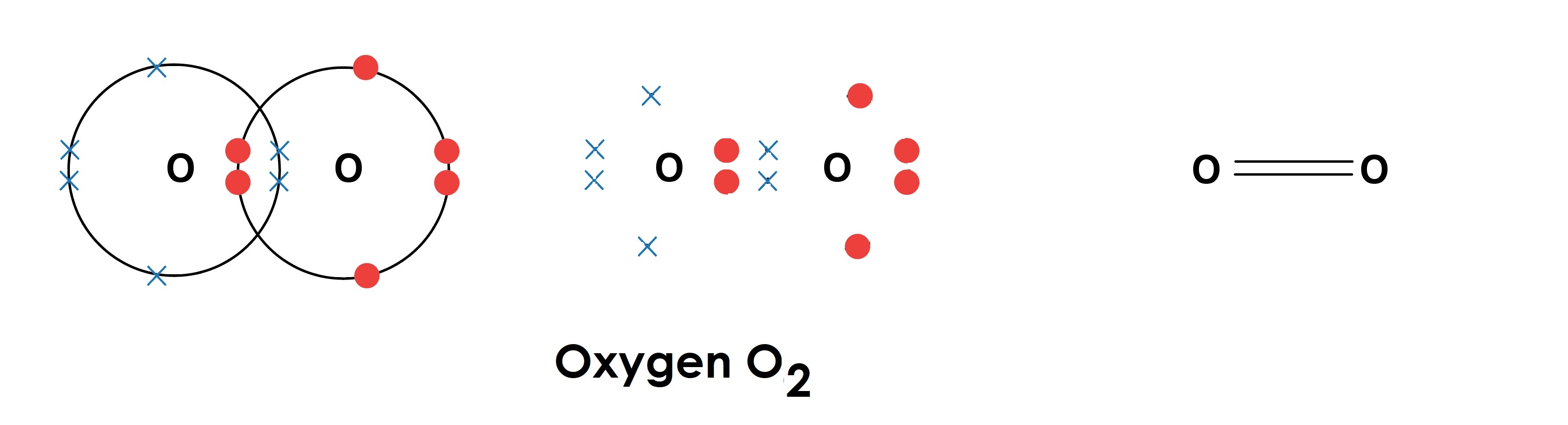 the three representations of oxygen