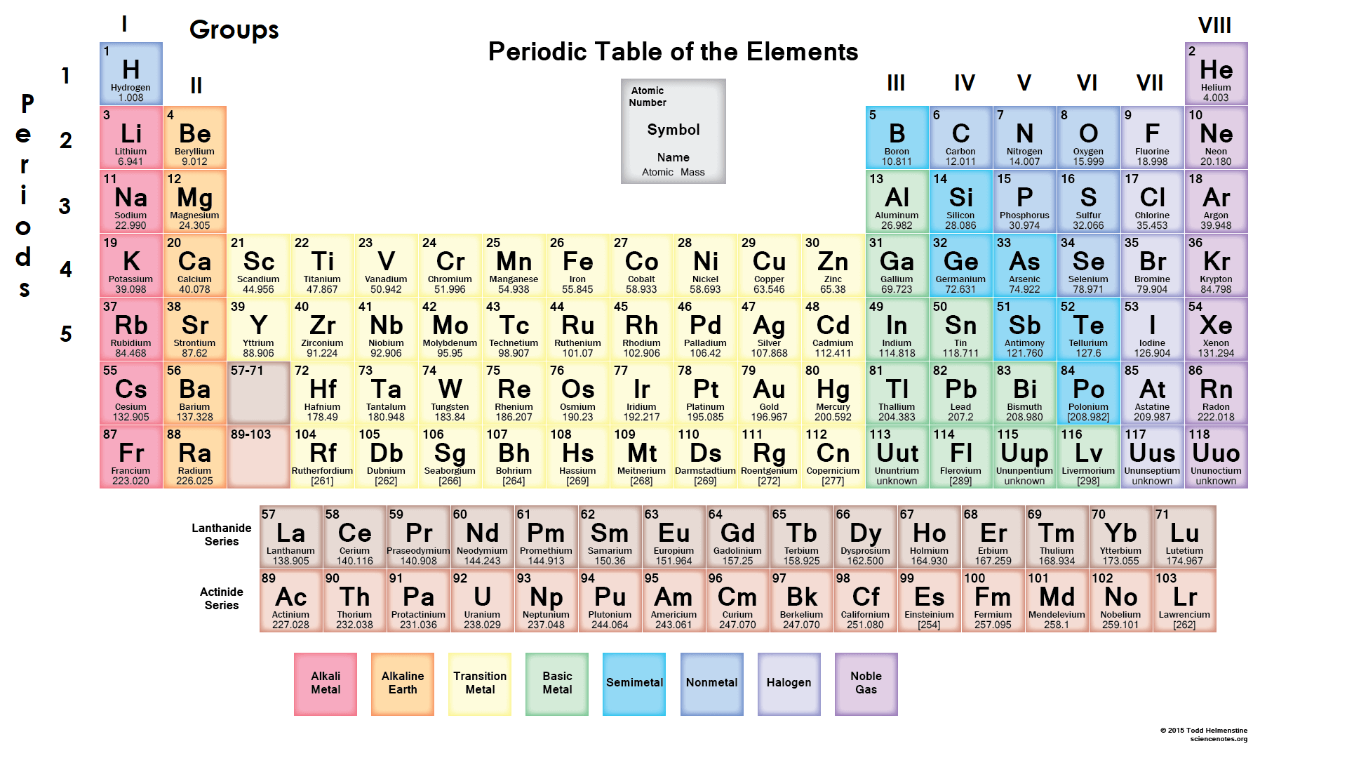 the periodic table