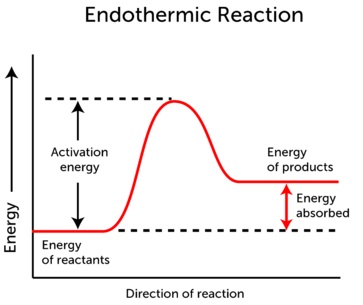 the reaction profile of an endothermic reaction showing the energy taken from the surroundings