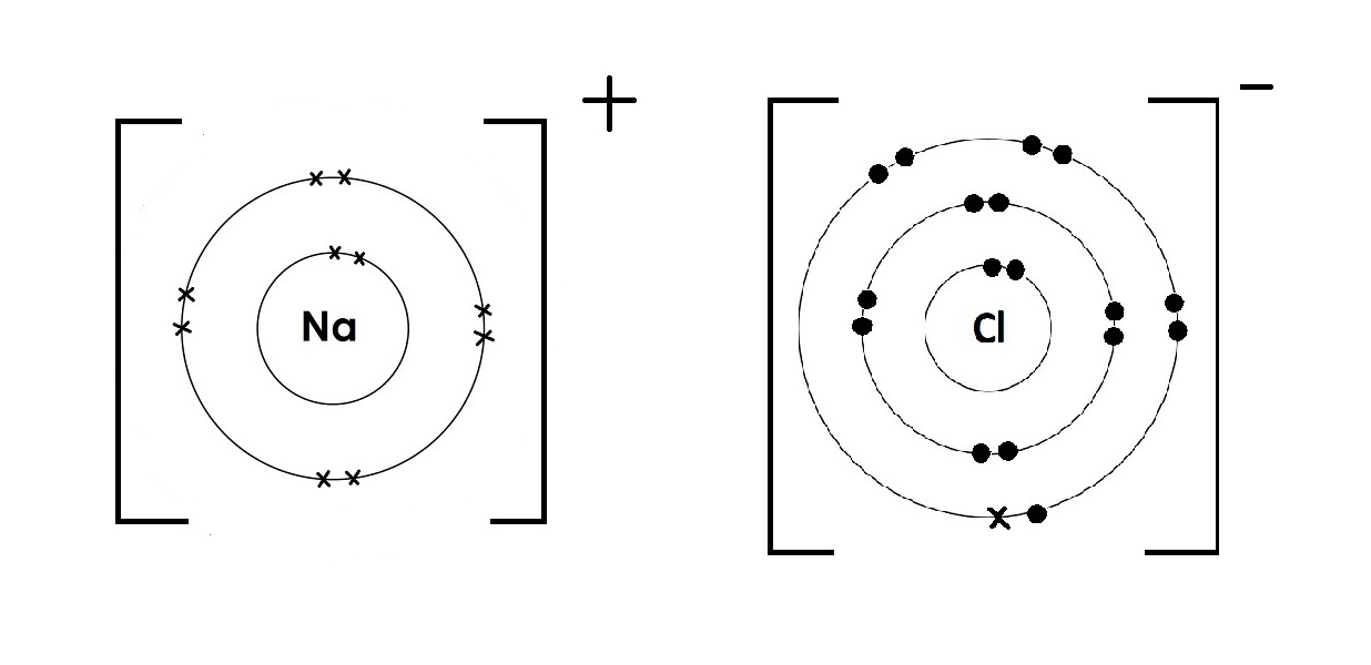 the dot cross diagram for the ionic compound sodium chloride