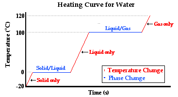 the temperature changes of water from solid to gas