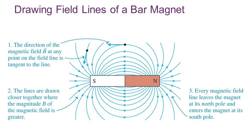 the magnetic field lines around a bar magnet