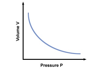 graph for boyle's law