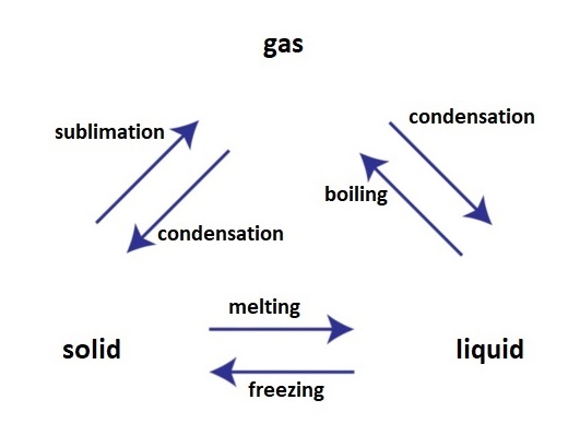 the change of state diagram showing the name for each change