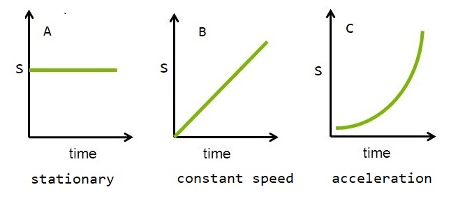 distance time graphs for motion in a straight line