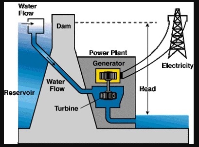 a dam can be used to generate electricity known as hydroelectric power