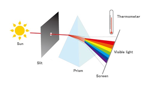 an experiment to deminstrate the presence of infrared
