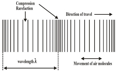 in a transverse wave particles vibrate at 90 degrees to the direction of travel of the wave