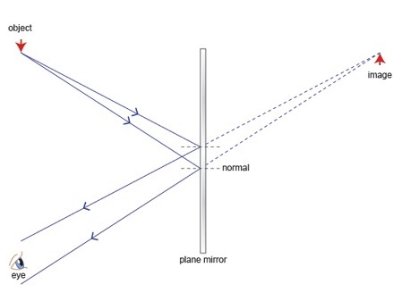 the angle of incidence is equal to the angle of reflection