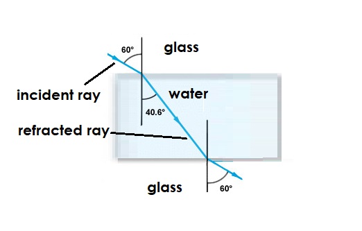 the refraction of light from air to water and then out into air again