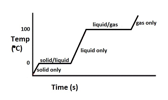the change of state diagram showing the name for each change