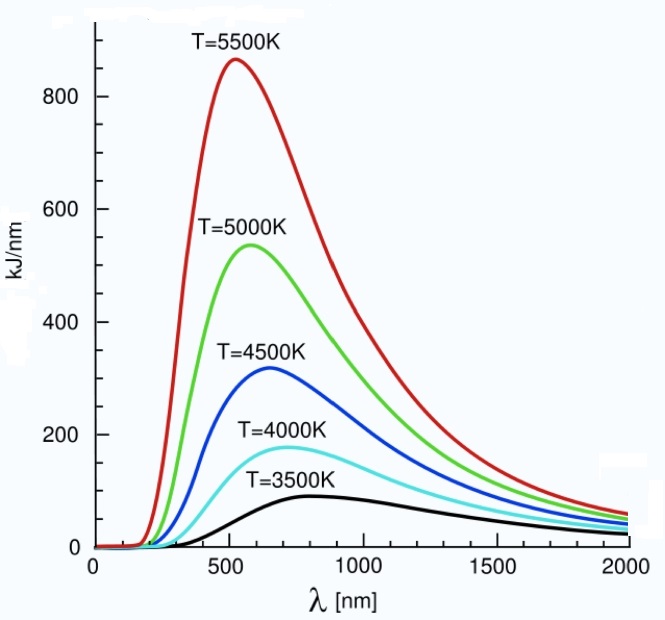 an increase in temperature shifts the peak to a lower wavelength